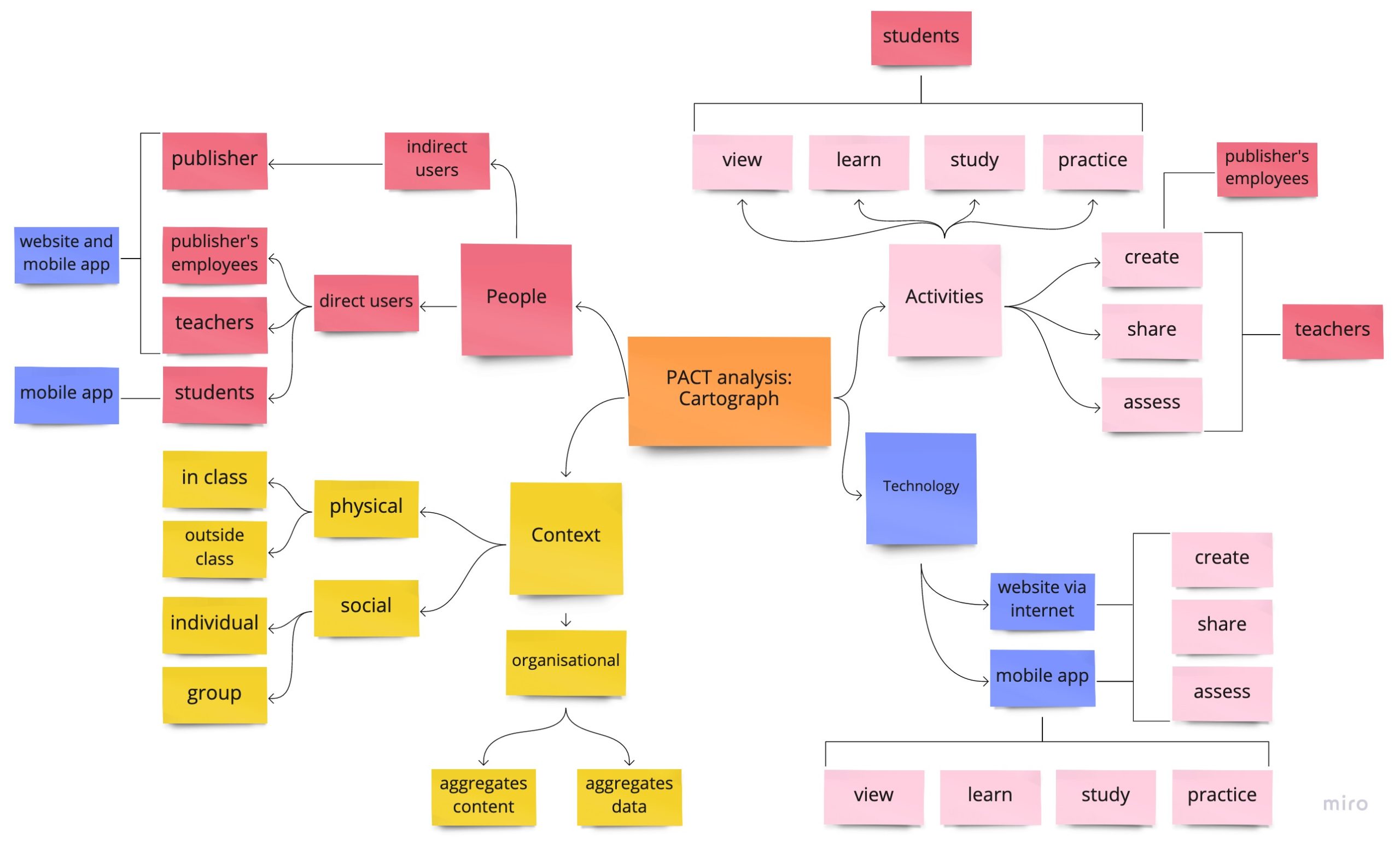 A PACT Analysis chart for the Cartograph app